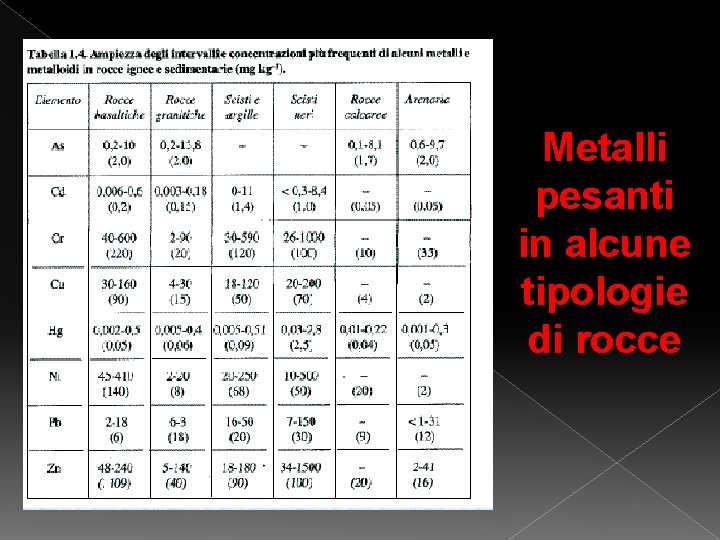 Metalli pesanti in alcune tipologie di rocce 