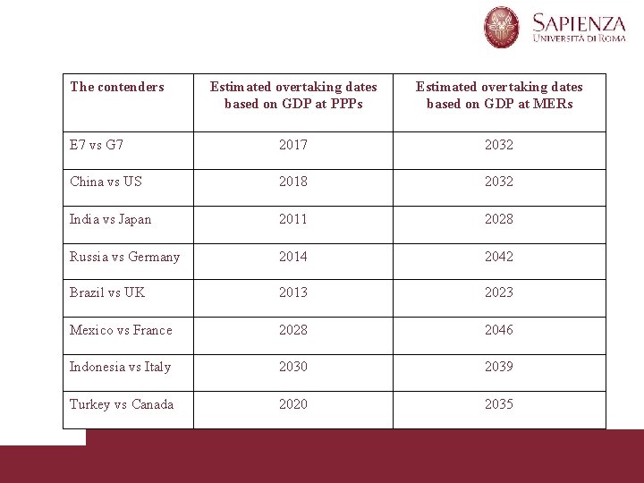 The contenders Estimated overtaking dates based on GDP at PPPs Estimated overtaking dates based