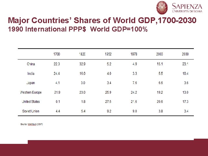 Major Countries’ Shares of World GDP, 1700 -2030 1990 International PPP$ World GDP=100% Roberto