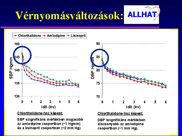 SBP Hgmm DBP Hgmm Vérnyomásváltozások: idő (év) Chlorthalidone-hoz képest: SBP szignifikáns mértékben magasabb az