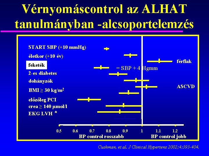 Vérnyomáscontrol az ALHAT tanulmányban -alcsoportelemzés START SBP (+10 mm. Hg) életkor (+10 év) férfiak