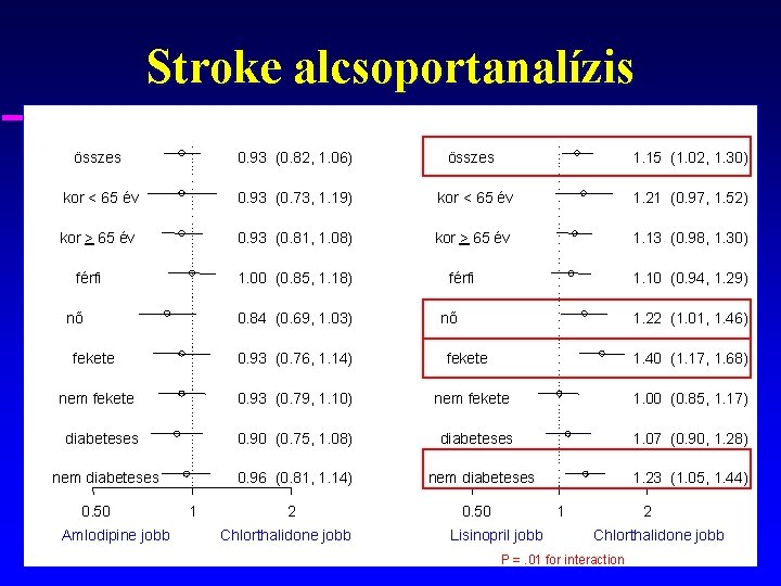 Stroke alcsoportanalízis összes 0. 93 (0. 82, 1. 06) összes 1. 15 (1. 02,