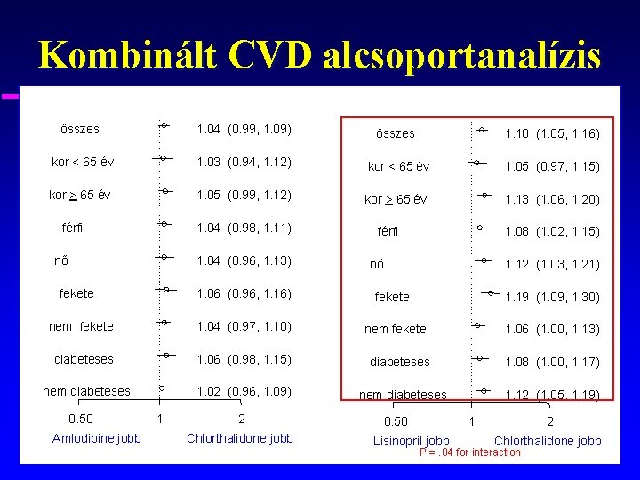 Kombinált CVD alcsoportanalízis összes 1. 04 (0. 99, 1. 09) összes 1. 10 (1.