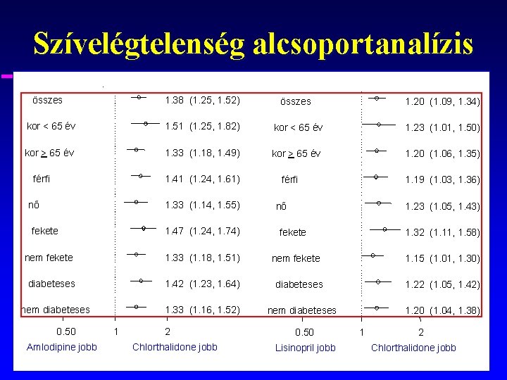 Szívelégtelenség alcsoportanalízis összes 1. 38 (1. 25, 1. 52) összes 1. 20 (1. 09,