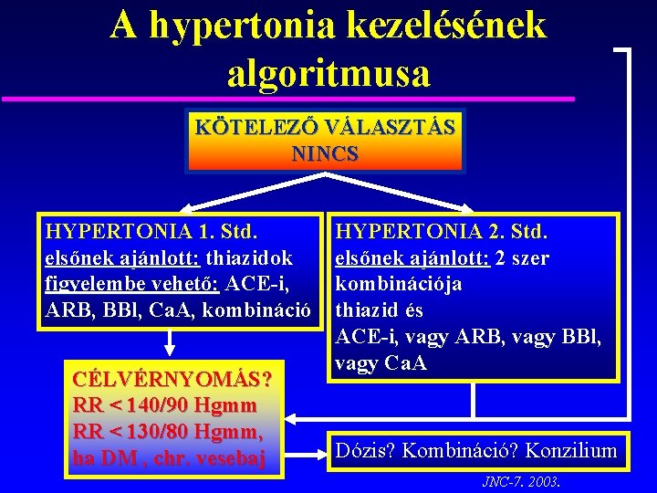 a hipertónia kezelésének algoritmusa)