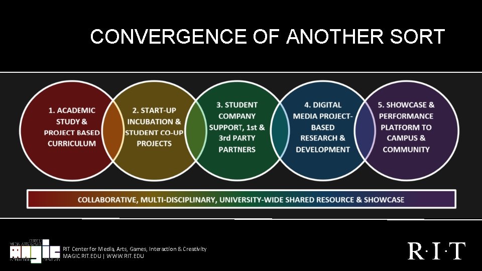 CONVERGENCE OF ANOTHER SORT RIT Center for Media, Arts, Games, Interaction & Creativity MAGIC.