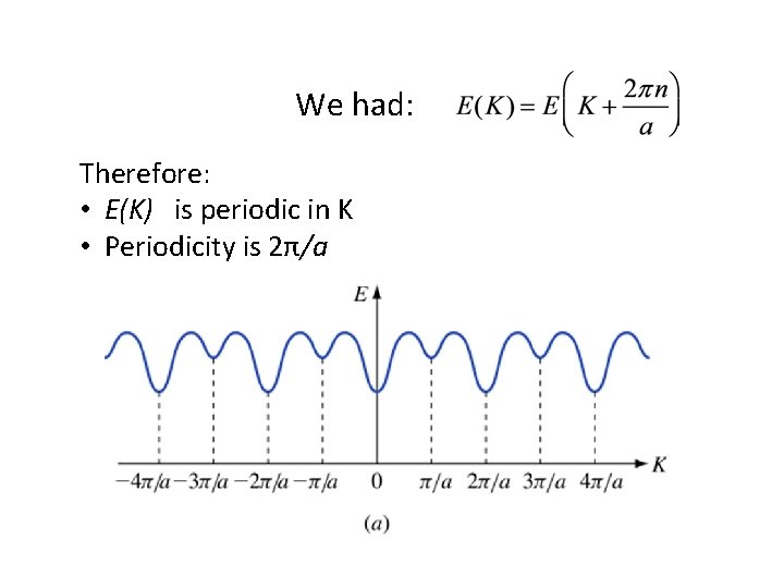 We had: Therefore: • E(K) is periodic in K • Periodicity is 2π/a 