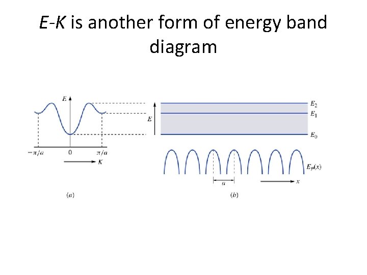 E-K is another form of energy band diagram 