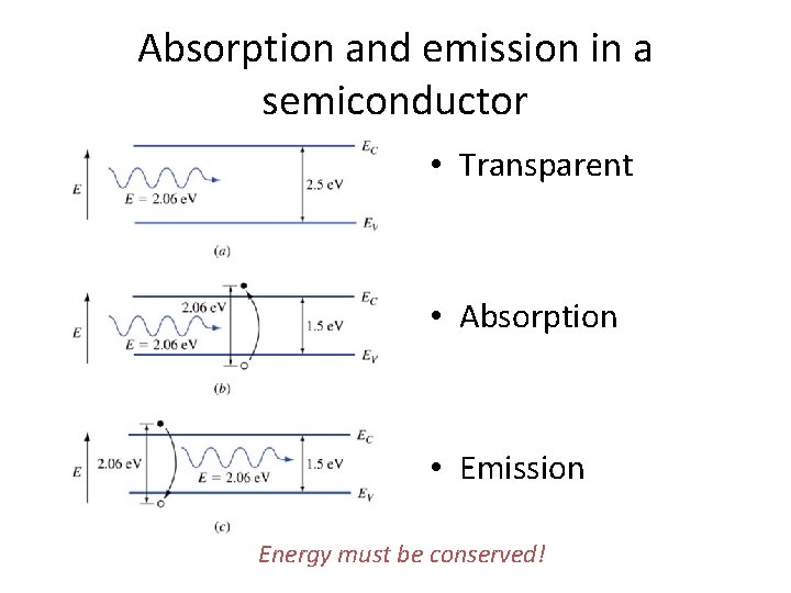 Absorption and emission in a semiconductor • Transparent • Absorption • Emission Energy must