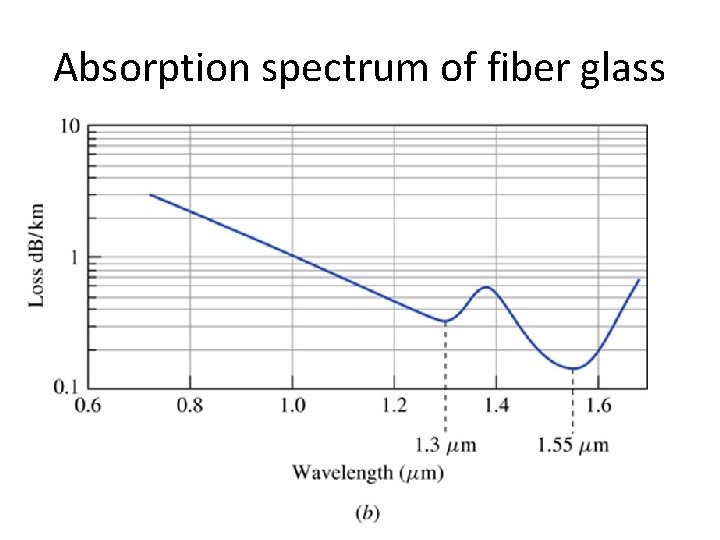 Absorption spectrum of fiber glass 