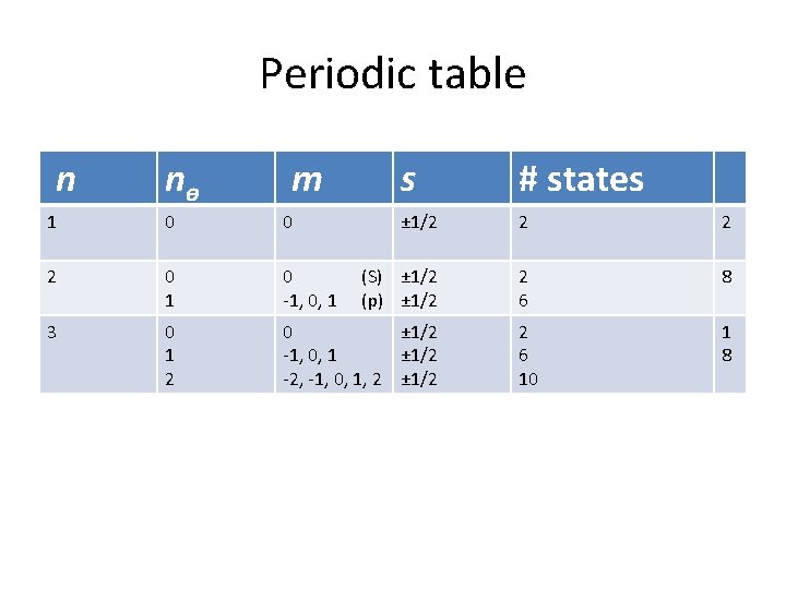 Periodic table n nɵ m s # states ± 1/2 2 2 (S) ±