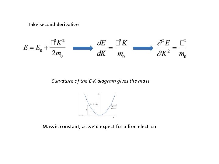 Take second derivative Curvature of the E-K diagram gives the mass Mass is constant,