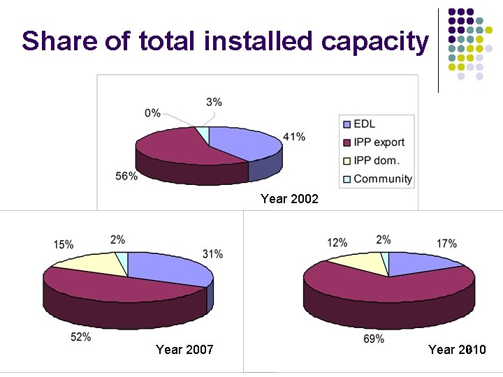 Share of total installed capacity Year 2002 Year 2007 15 Year 2010 