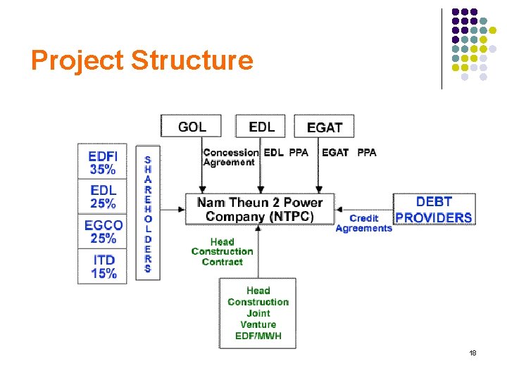 Project Structure 18 