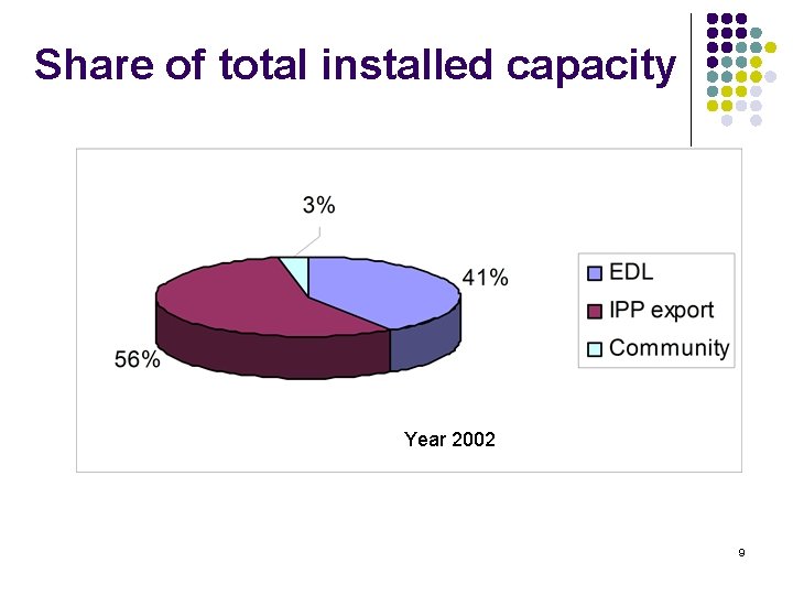 Share of total installed capacity Year 2002 9 