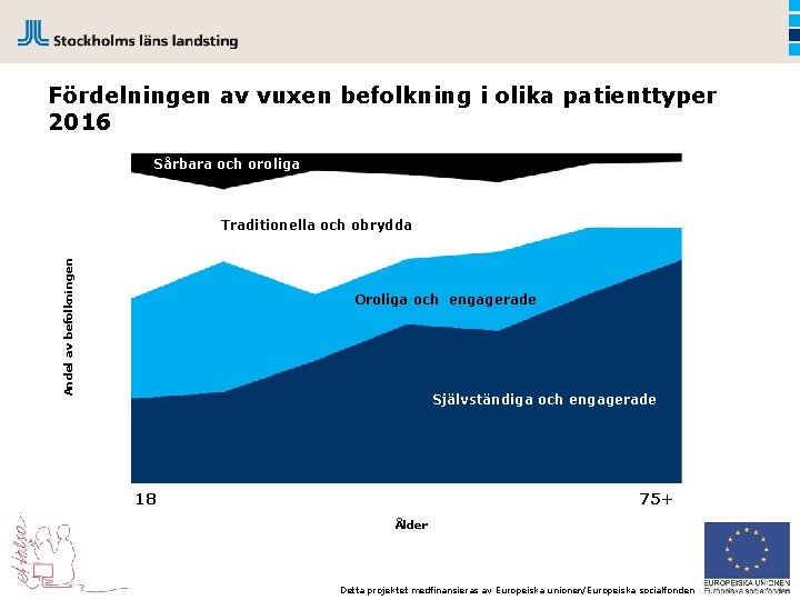 Fördelningen av vuxen befolkning i olika patienttyper 2016 Sårbara och oroliga Andel av befolkningen