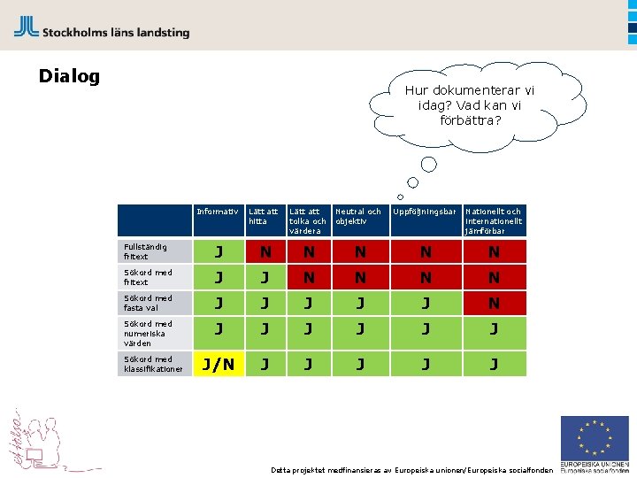 Dialog Hur dokumenterar vi idag? Vad kan vi förbättra? Informativ Lätt att hitta Lätt