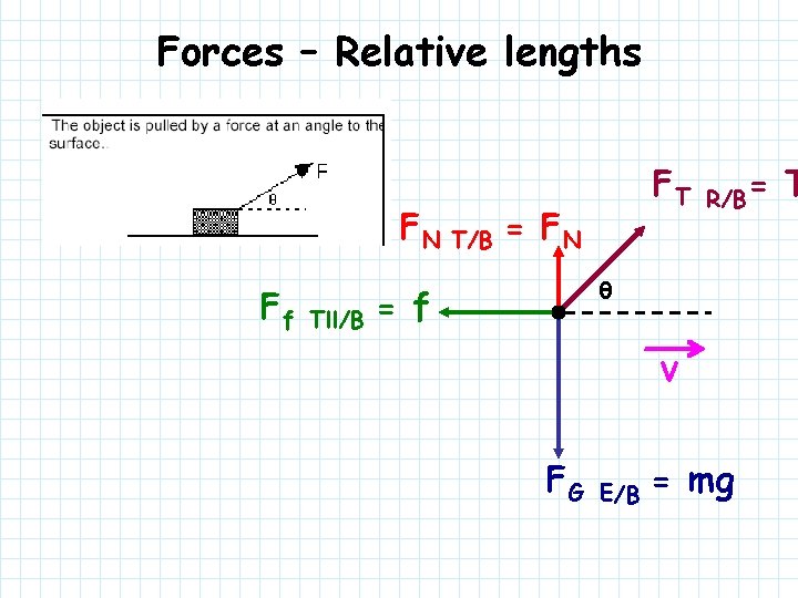 Dynamics Intro Application Of Newtons Laws And Fbd