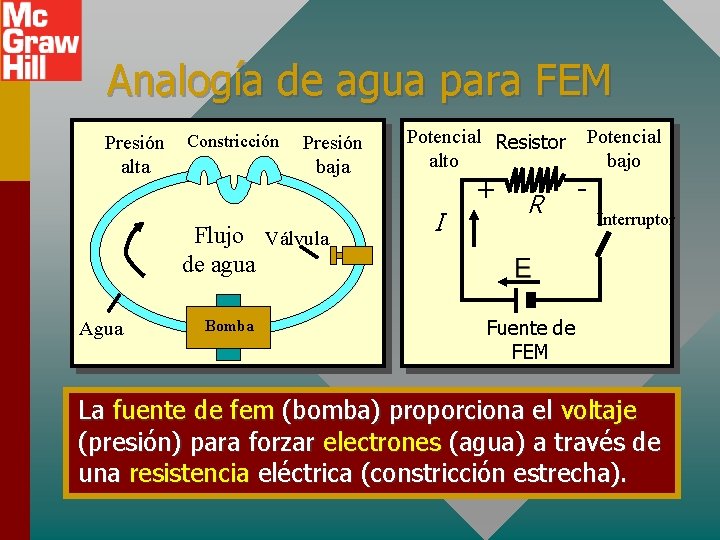 Analogía de agua para FEM Presión alta Constricción Presión baja Flujo Válvula de agua