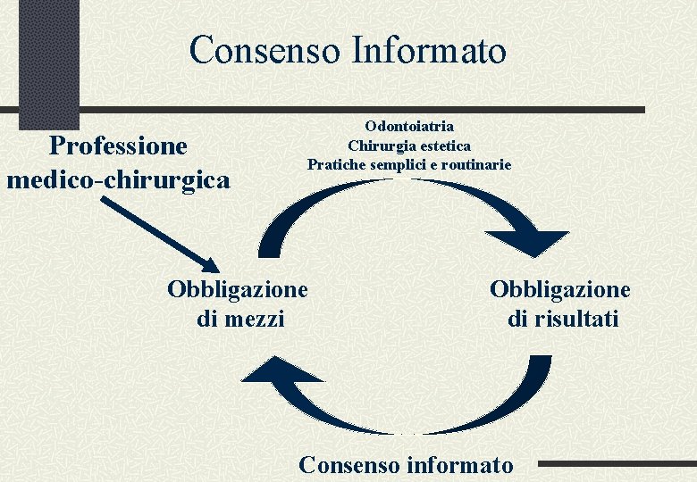 Consenso Informato Professione medico-chirurgica Odontoiatria Chirurgia estetica Pratiche semplici e routinarie Obbligazione di mezzi