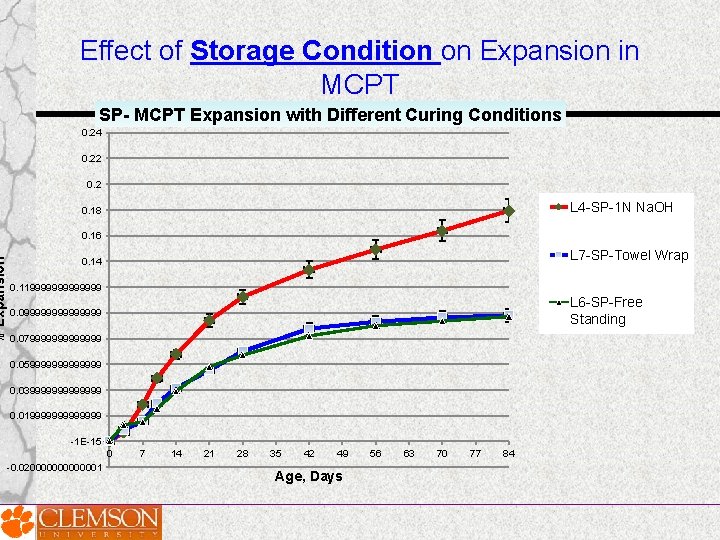 % Expansion Effect of Storage Condition on Expansion in MCPT SP- MCPT Expansion with % Expansion Effect of Storage Condition on Expansion in MCPT SP- MCPT Expansion with