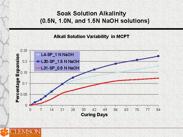Soak Solution Alkalinity (0. 5 N, 1. 0 N, and 1. 5 N Na. Soak Solution Alkalinity (0. 5 N, 1. 0 N, and 1. 5 N Na.