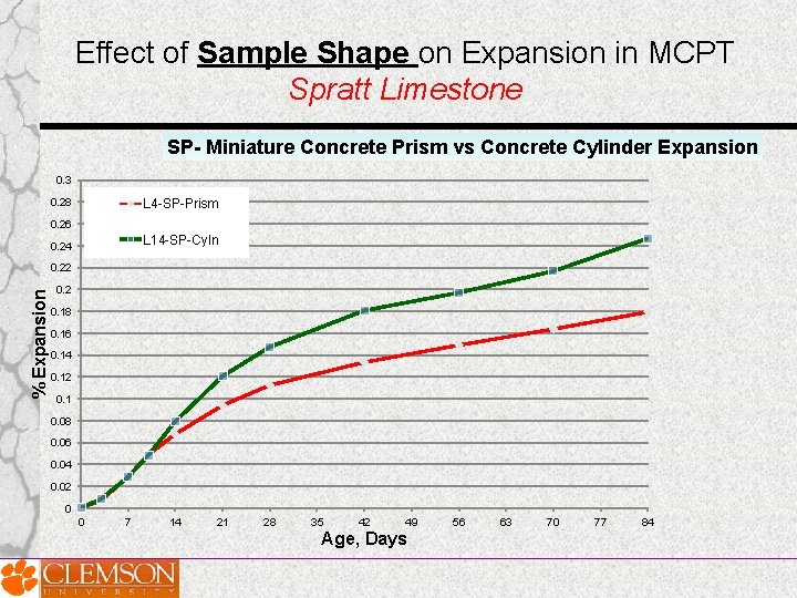 Effect of Sample Shape on Expansion in MCPT Spratt Limestone SP- Miniature Concrete Prism Effect of Sample Shape on Expansion in MCPT Spratt Limestone SP- Miniature Concrete Prism