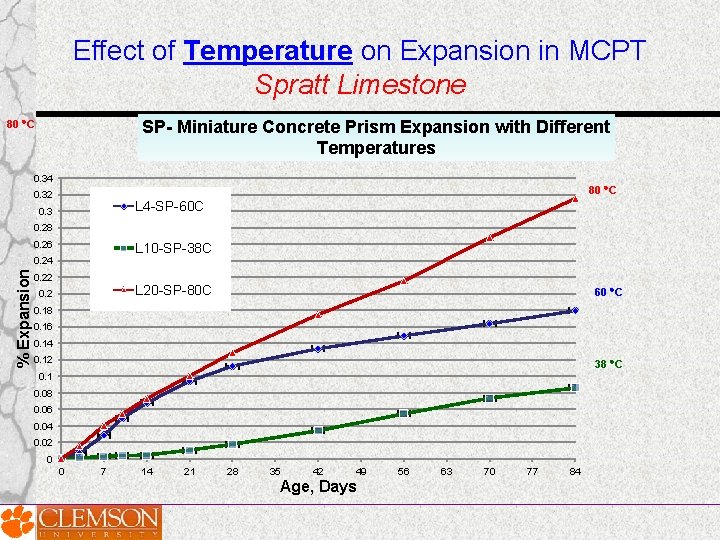 Effect of Temperature on Expansion in MCPT Spratt Limestone SP- Miniature Concrete Prism Expansion Effect of Temperature on Expansion in MCPT Spratt Limestone SP- Miniature Concrete Prism Expansion