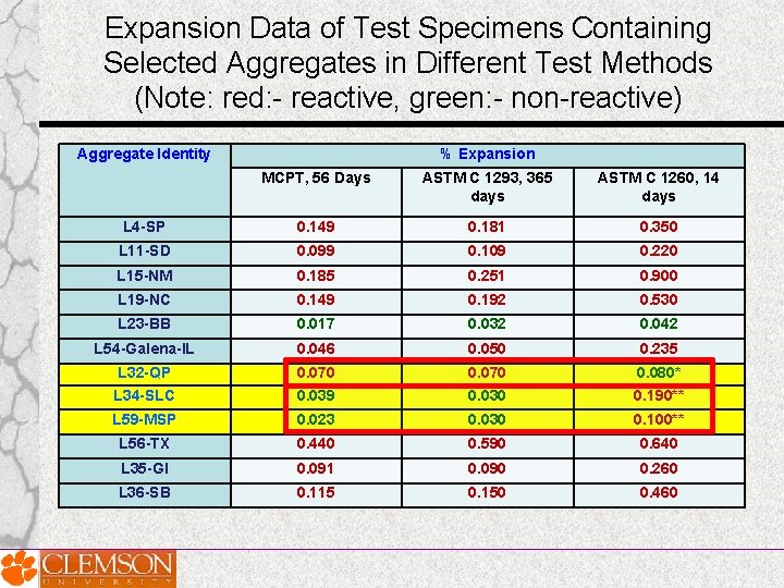 Expansion Data of Test Specimens Containing Selected Aggregates in Different Test Methods (Note: red: Expansion Data of Test Specimens Containing Selected Aggregates in Different Test Methods (Note: red: