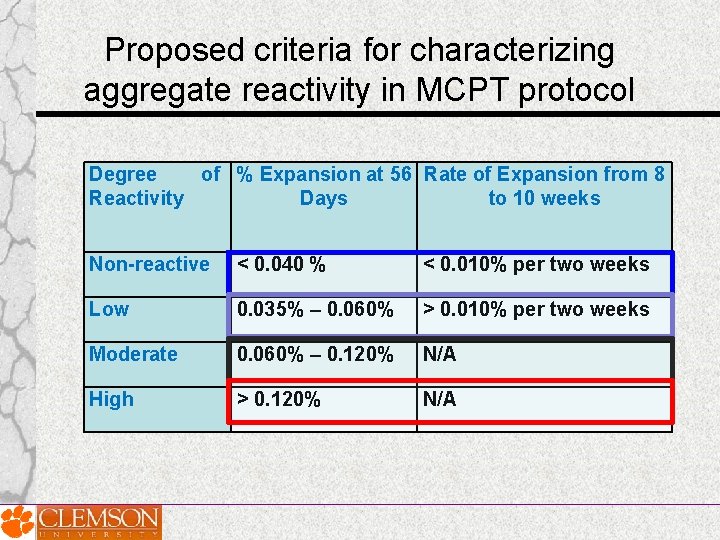 Proposed criteria for characterizing aggregate reactivity in MCPT protocol Degree of % Expansion at Proposed criteria for characterizing aggregate reactivity in MCPT protocol Degree of % Expansion at