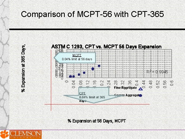 ASTM C 1293, CPT vs. MCPT 56 Days Expansion CPT 0. 04% limit at ASTM C 1293, CPT vs. MCPT 56 Days Expansion CPT 0. 04% limit at