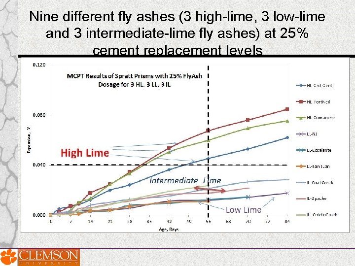 Nine different fly ashes (3 high-lime, 3 low-lime and 3 intermediate-lime fly ashes) at Nine different fly ashes (3 high-lime, 3 low-lime and 3 intermediate-lime fly ashes) at