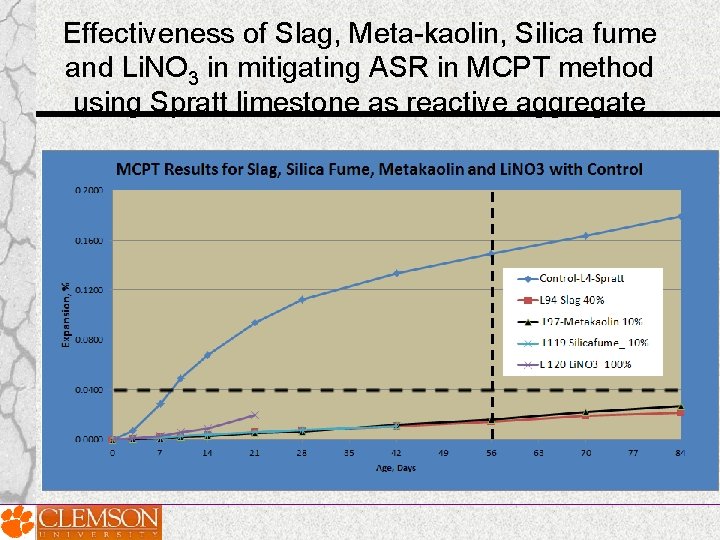 Effectiveness of Slag, Meta-kaolin, Silica fume and Li. NO 3 in mitigating ASR in Effectiveness of Slag, Meta-kaolin, Silica fume and Li. NO 3 in mitigating ASR in
