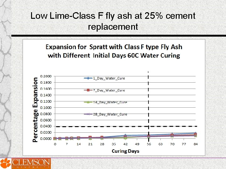 Low Lime-Class F fly ash at 25% cement replacement Low Lime-Class F fly ash at 25% cement replacement