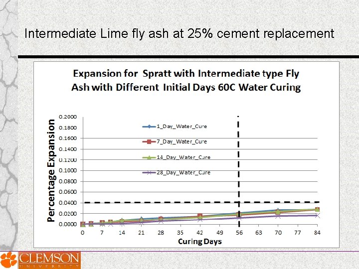 Intermediate Lime fly ash at 25% cement replacement Intermediate Lime fly ash at 25% cement replacement