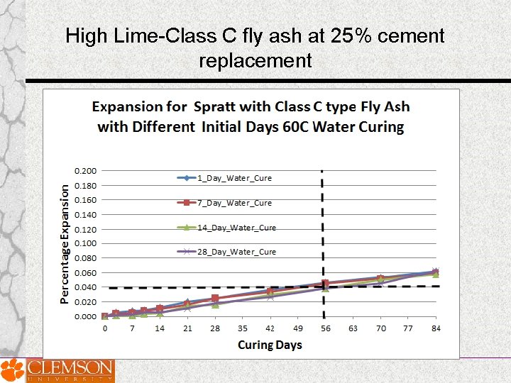 High Lime-Class C fly ash at 25% cement replacement High Lime-Class C fly ash at 25% cement replacement