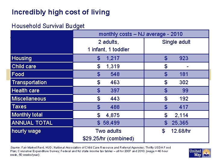 Incredibly high cost of living Household Survival Budget monthly costs – NJ average -