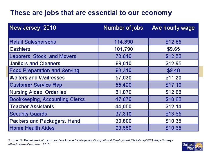 These are jobs that are essential to our economy New Jersey, 2010 Retail Salespersons