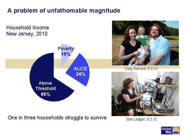 A problem of unfathomable magnitude Household Income New Jersey, 2010 Poverty 10% ALICE 24%