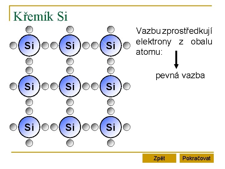Křemík Si Si Vazbu zprostředkují elektrony z obalu atomu: pevná vazba Si Si Si
