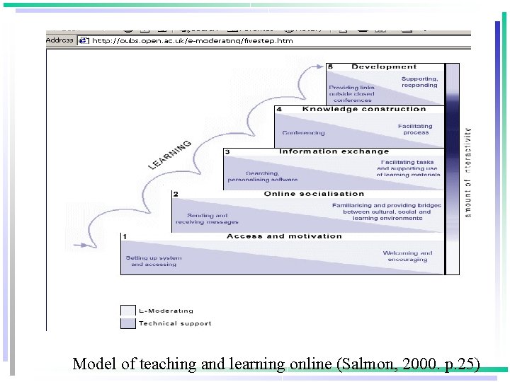 Model of teaching and learning online (Salmon, 2000. p. 25) 