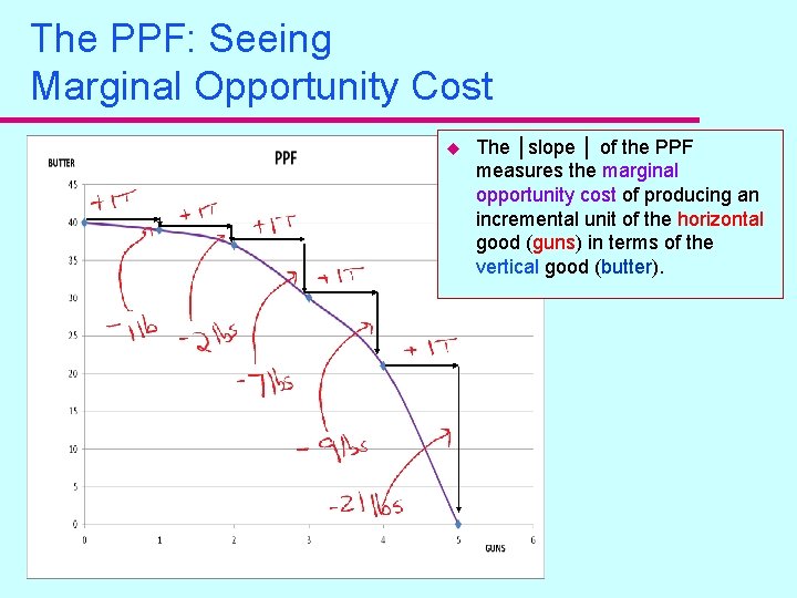 The PPF: Seeing Marginal Opportunity Cost u The │slope │ of the PPF measures