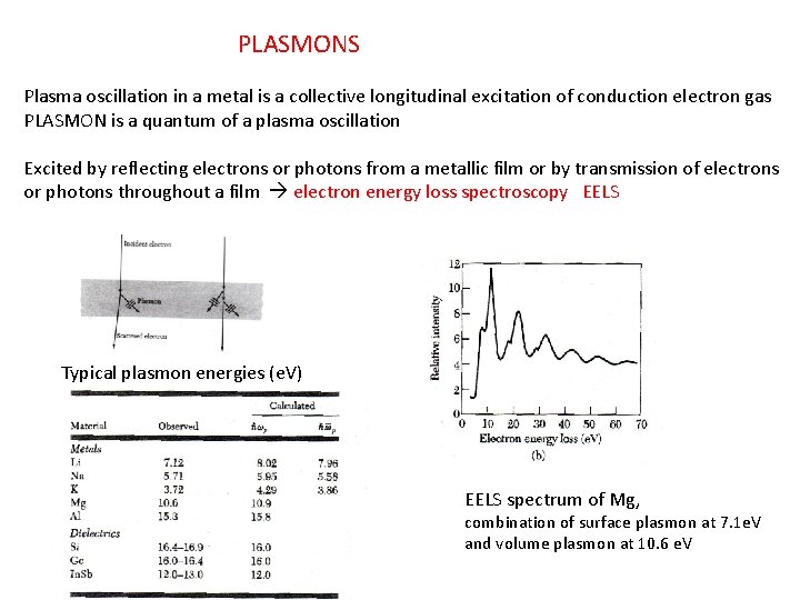 PLASMONS Plasma oscillation in a metal is a collective longitudinal excitation of conduction electron