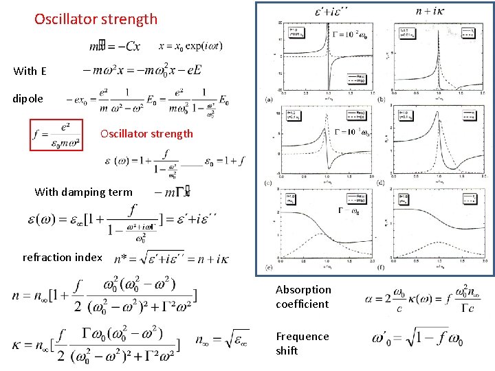 Oscillator strength With E dipole Oscillator strength With damping term refraction index Absorption coefficient