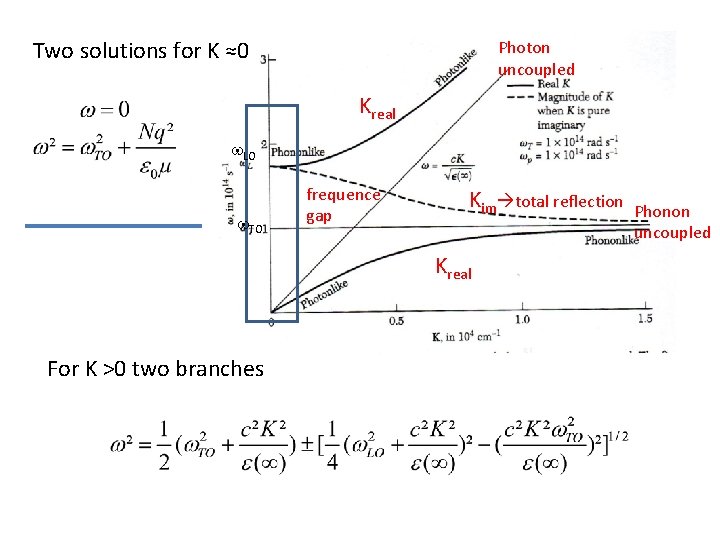 Two solutions for K ≈0 Photon uncoupled Kreal w. LO w. TO frequence gap