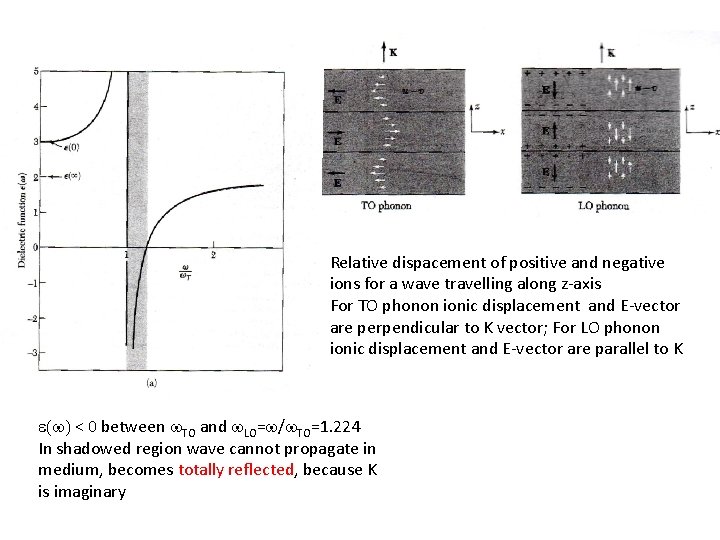 Relative dispacement of positive and negative ions for a wave travelling along z-axis For