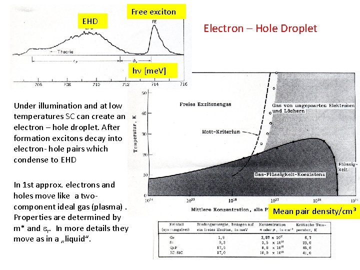 EHD Free exciton Electron – Hole Droplet hn [me. V] Under illumination and at