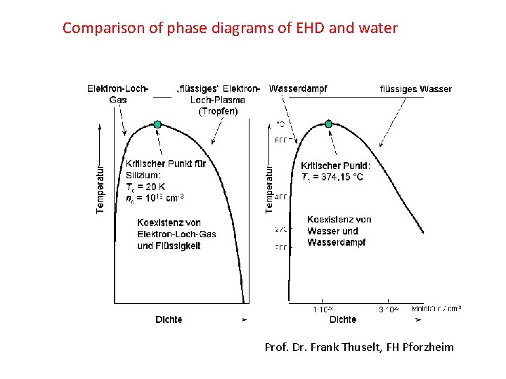 Comparison of phase diagrams of EHD and water Prof. Dr. Frank Thuselt, FH Pforzheim