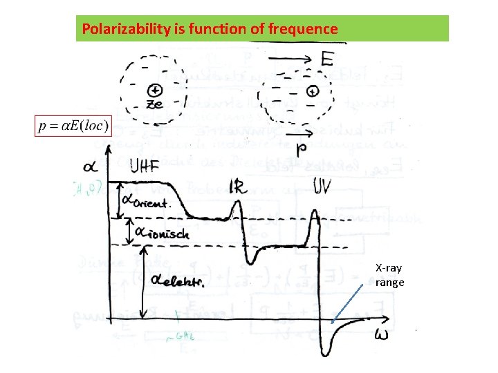 Polarizability is function of frequence X-ray range 