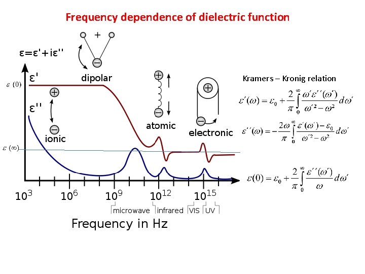 Frequency dependence of dielectric function Kramers – Kronig relation 
